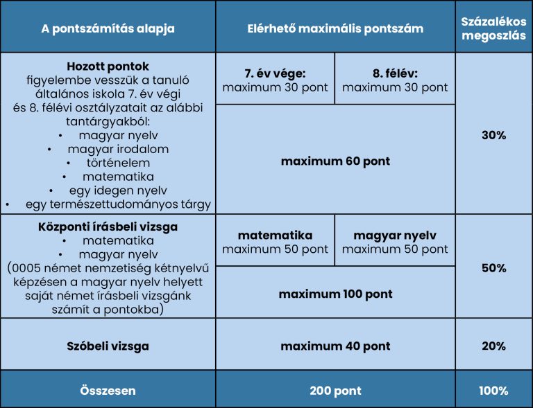 , Felv&eacute;teli pontsz&aacute;m&iacute;t&aacute;s